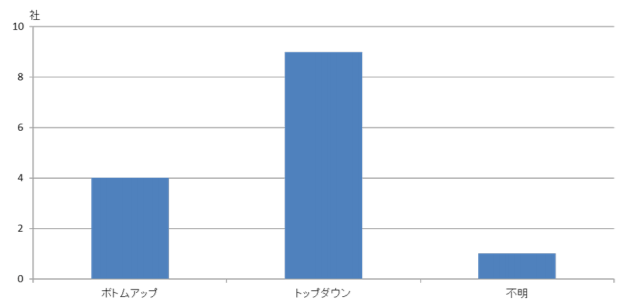 SBT 認定取得プロセス