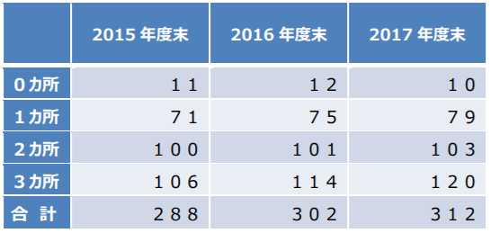 SS過疎地市町村数の推移