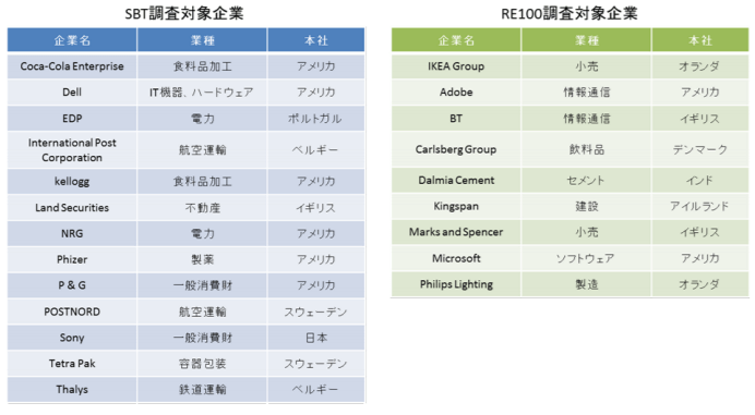 SBT及びRE100調査対象企業