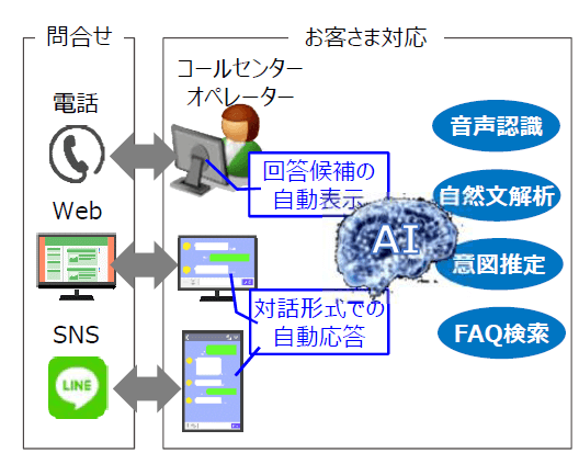 問合せ対応業務の効率化