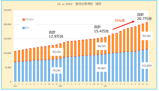 日本におけるEV、PHEVの販売台数累計推移