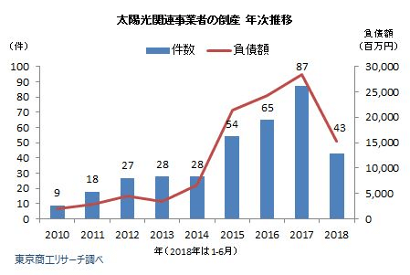 太陽光関連事業者の倒産 年次推移
