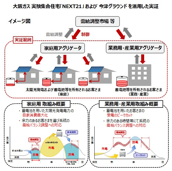 大阪ガス　実験集合住宅「NEXT」および「今津グラウンド」を活用した実証