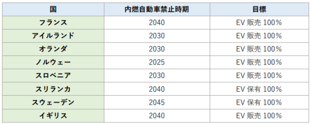 内燃自動車禁止を発表した国と時期
