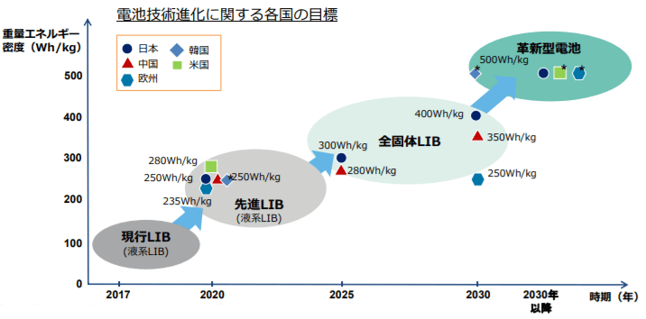 電池技術進化に関する各国の⽬標