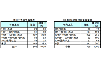 新電力の実態調査、4分の1以上が売上100億円以上、帝国データバンクが分析の写真