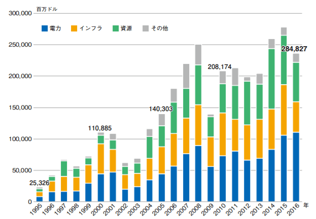 プロジェクトファイナンス、市場規模の推移
