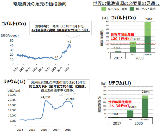 電池に必要な資源の状況