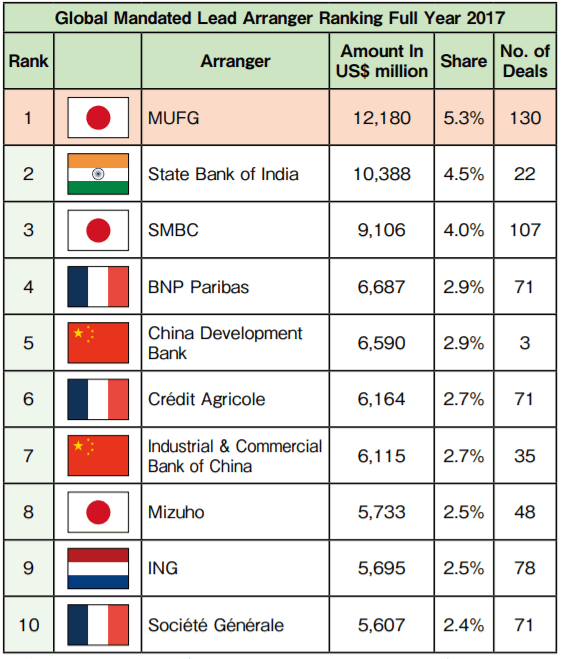 プロジェクトファイナンス金融機関ランキング