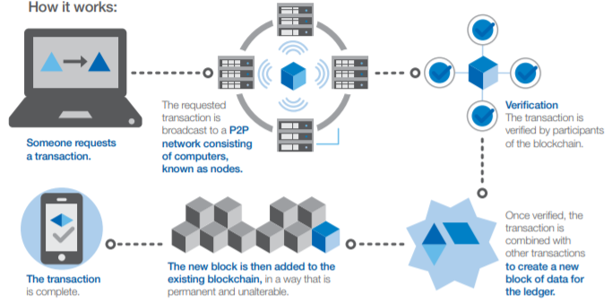 ブロックチェーン技術について