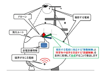 ドローンによる新たな電力設備の点検手法、「自動的」に飛行ルートを計画、2019年度の導入見込みの写真
