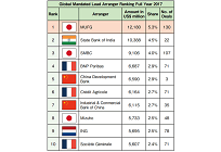 増加を続けるプロジェクトファイナンス、電力が最も多く約36％、三菱UFJ銀行は6年連続で世界1位の写真