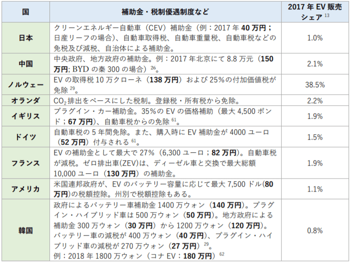 各国 EV 補助金・減税制度