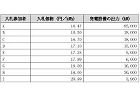 メガソーラーの第2回入札、最安は16.47円/kWh、しかし上限額の15.50円を下回らず「落札者なし」にの写真