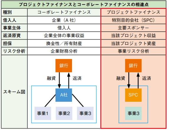 プロジェクトファイナンスとコーポレートファイナンスの特徴