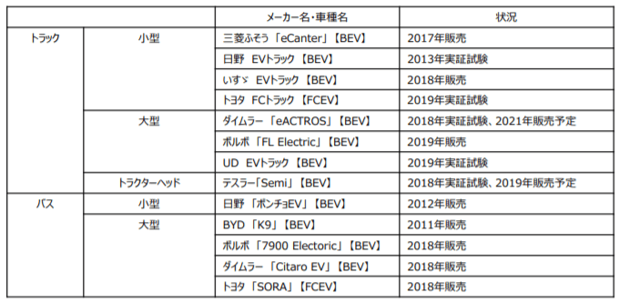 トラック・バスのBEV・FCEVの状況