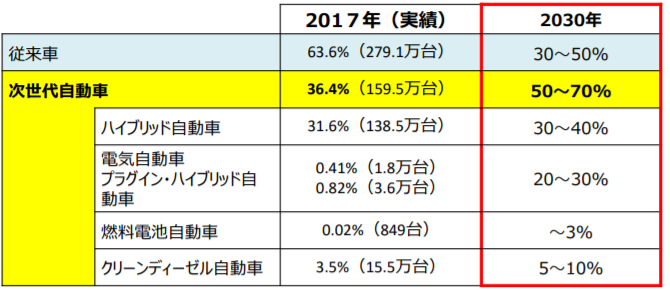 ⽇本の次世代⾃動⾞の普及⽬標と現状
