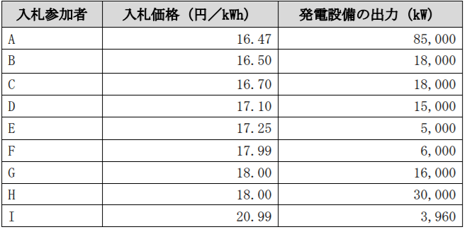第2回目、不落の事業計画一覧