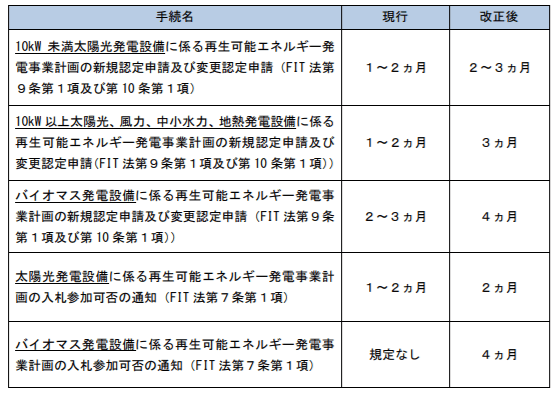 標準処理期間の見直し