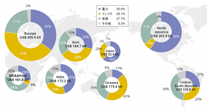 地域別市場規模