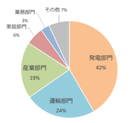 世界の部⾨別CO2排出量（2015年度）