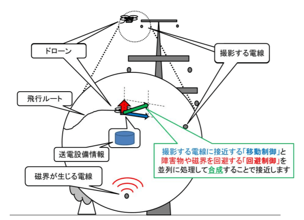 設備接近技術の概要