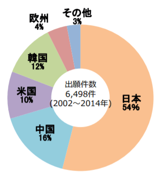 全固体電池の国別出願件数⽐率