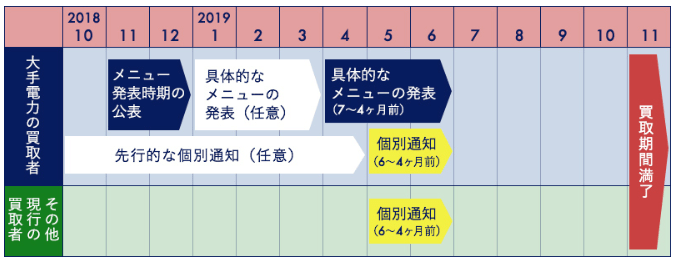 個別通知・買取メニュー発表に関する主なスケジュール(個別通知の時期は2019年11月に買取期間満了を迎える方を想定したもの)