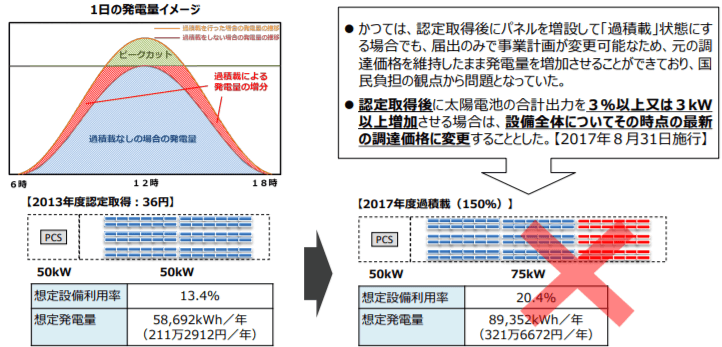 太陽光発電の過積載をめぐるこれまでの対応