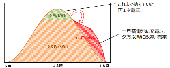 太陽光発電の過積載をめぐる直近の課題