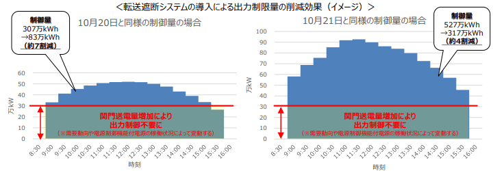 転送遮断システムの導入による出力制限量の削減効果(イメージ)