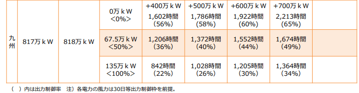 太陽光発電と出力制御の見通し
