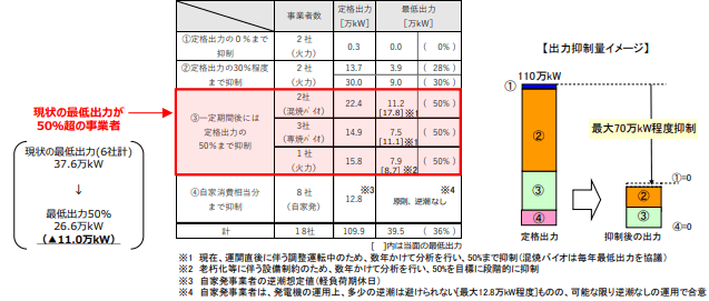 九州エリアにおける電源Ⅲの最低出力