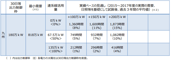 風力発電と出力制御の見通し