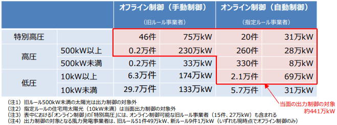 九州における太陽光発電の導入状況