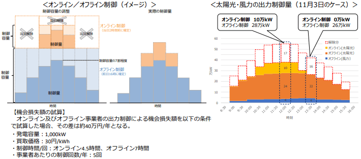 オンライン制御の拡大について