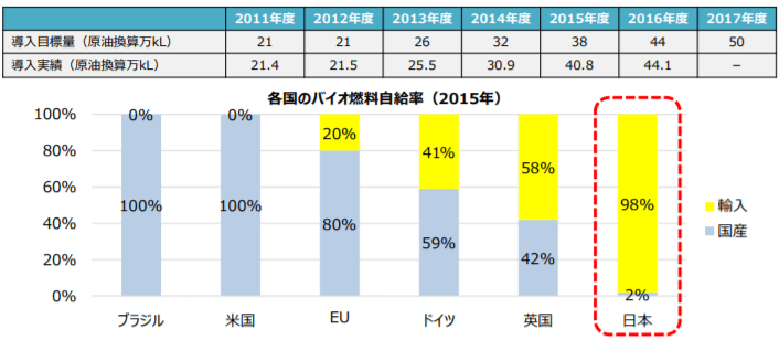 バイオ燃料の導入目標と各国のバイオ燃料自給率