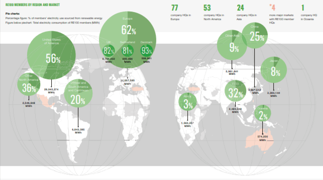 地域・市場別RE100加盟メンバー