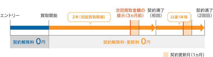 契約期間と契約解除料