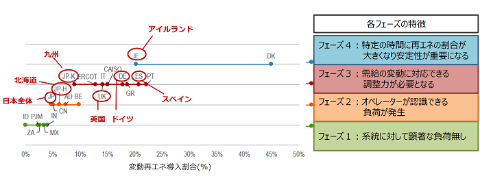 各国の変動再エネ比率と運用上のフェーズ(2016)