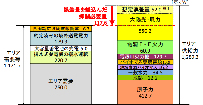 出力抑制指令計画時の下げ調整力最小時刻の想定値(10月21日(日)12時00分~12時30分)