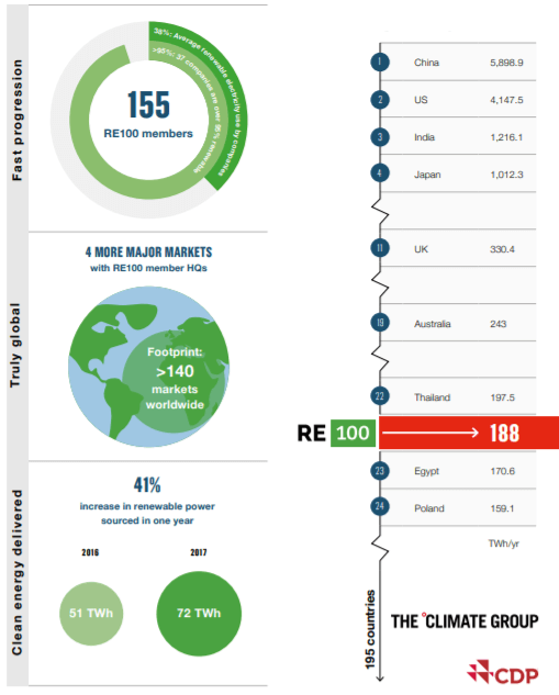 RE100の数値情報