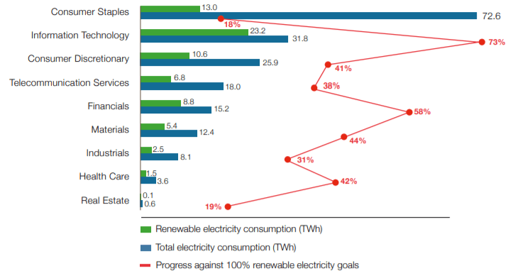 セクター別RE100進捗