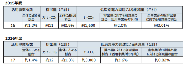 低炭素電力選択の仕組みの活用実績