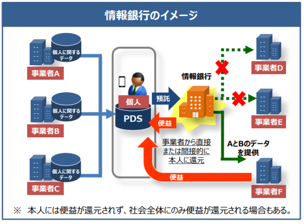 情報銀行のイメージ
