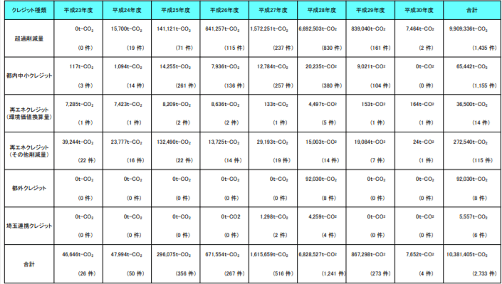 クレジットの発行状況（平成30年4月30日時点）