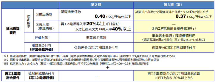 低炭素電力認定基準について