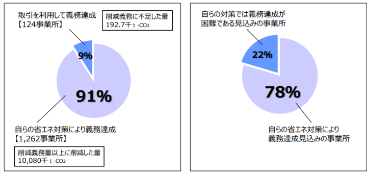 C&T制度対象事業所の義務達成状況