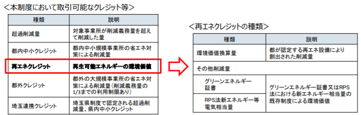 キャップ＆トレード制度における再生可能エネルギーの位置付け