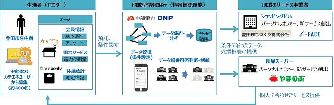 地域型情報銀行の概要